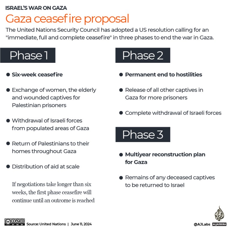 Gaza-ceasefire-proposal-phases