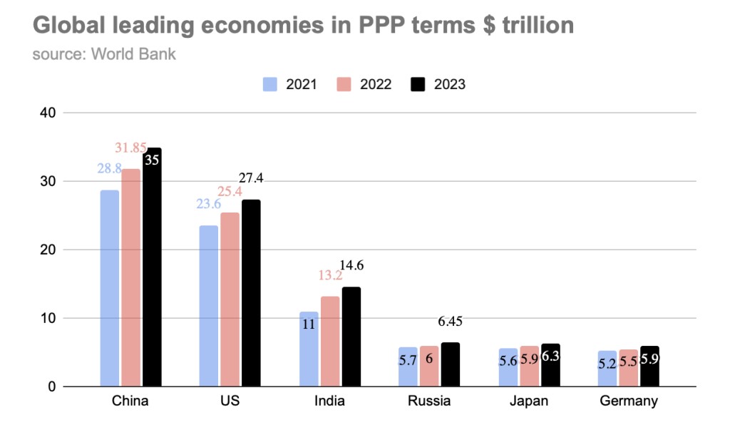 Leading economies